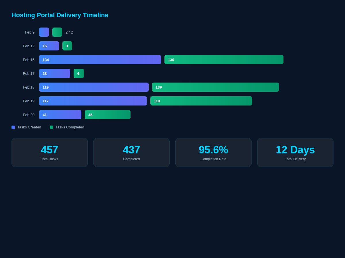 Hosting Portal delivery timeline — tasks created and completed per day, showing massive parallel throughput