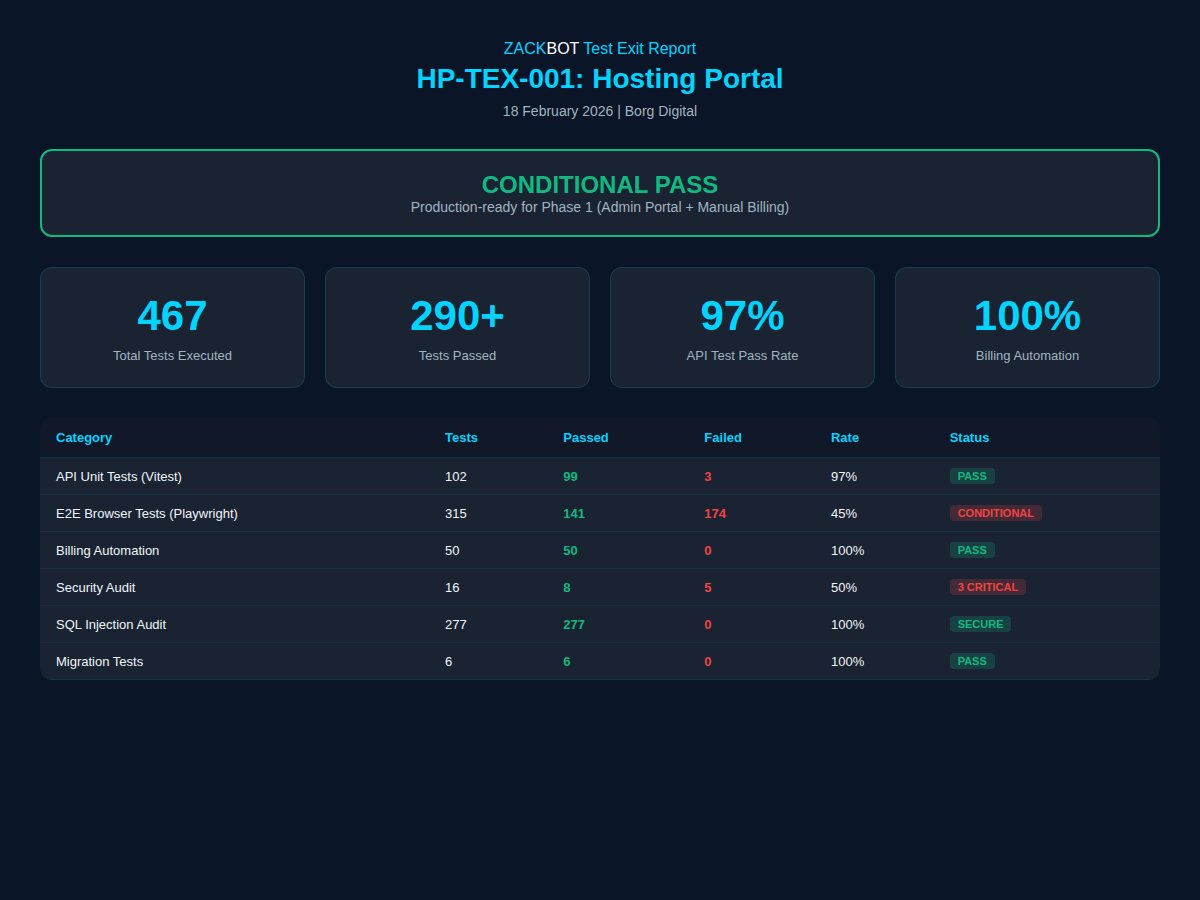 Test exit report for the Hosting Portal — 467 tests executed, 97% API pass rate, 100% billing automation