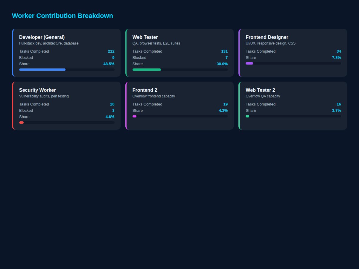 Worker contribution breakdown across the Hosting Portal delivery — Developer, Web Tester, Frontend Designer, Security, and overflow workers