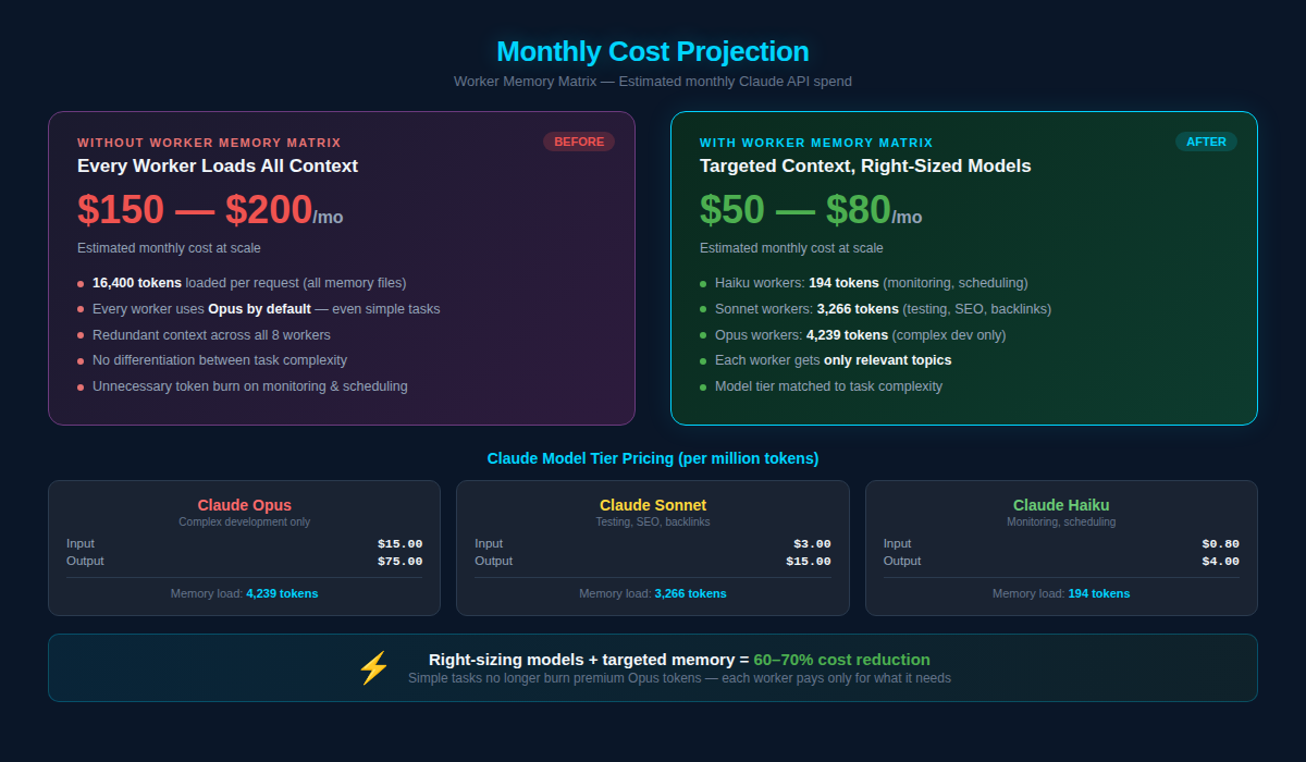 Monthly cost projection: before vs after the Memory Matrix