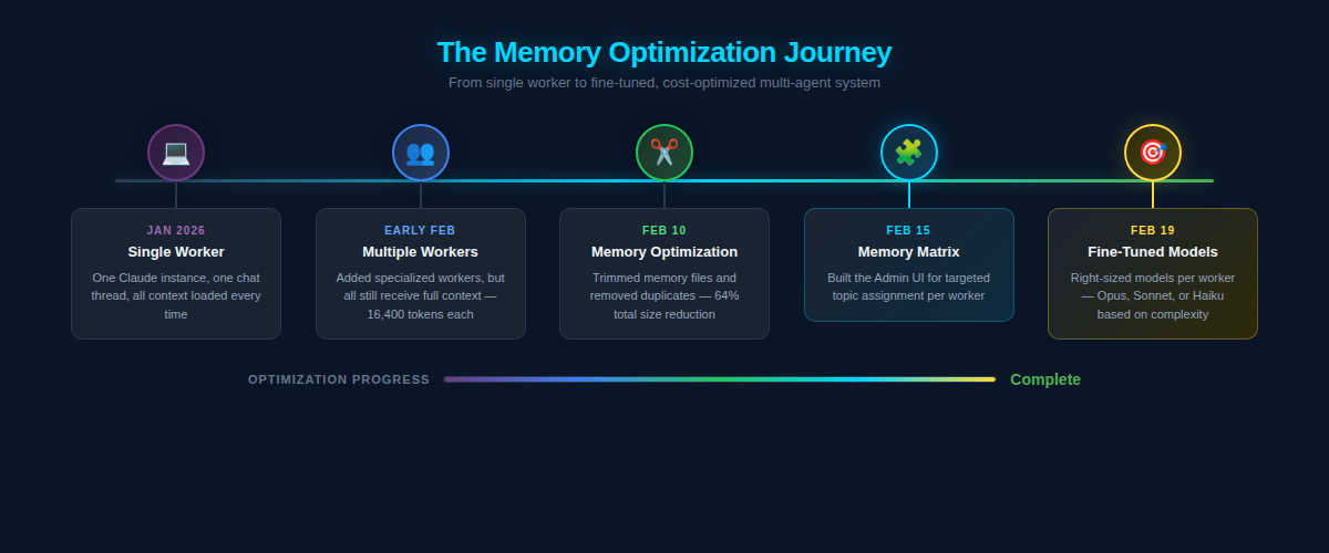 The evolution from single worker to fine-tuned multi-agent system