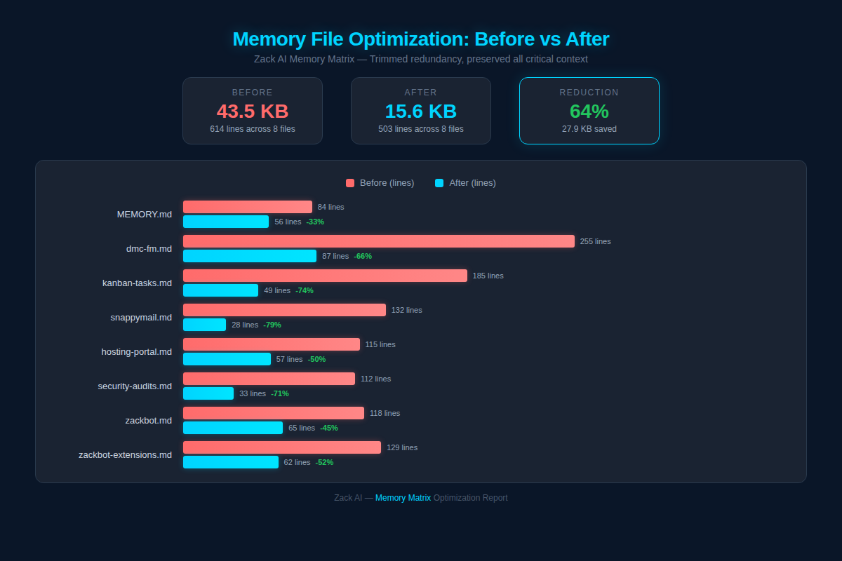 Before and after: every single memory file got significantly smaller