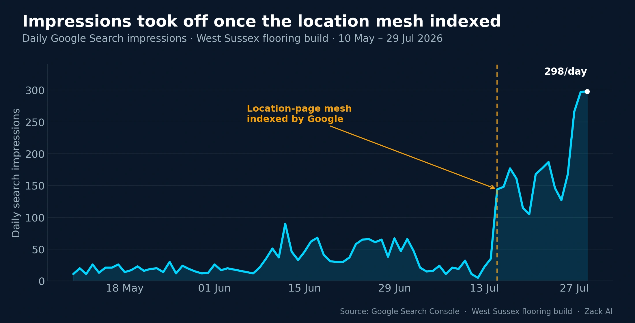 Line chart of daily Google search impressions climbing from a low, flat baseline to a sharp spike after the location-page mesh was indexed in mid-July, peaking at 298 impressions in a single day