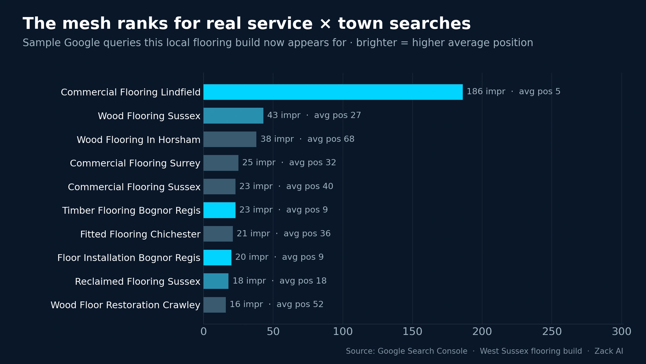 Horizontal bar chart of real Google search queries a local flooring build now ranks for — service-plus-town terms like "commercial flooring Lindfield" and "timber flooring Bognor Regis" — with their average positions