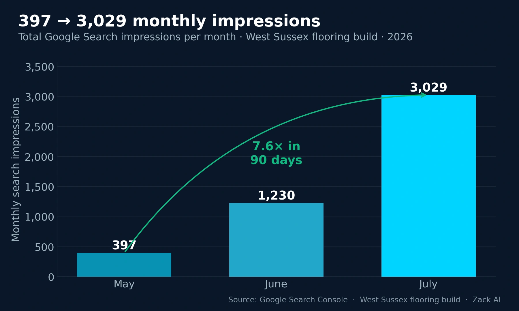 Bar chart showing monthly Google search impressions growing 7.6 times, from 397 in May to 1,230 in June to 3,029 in July
