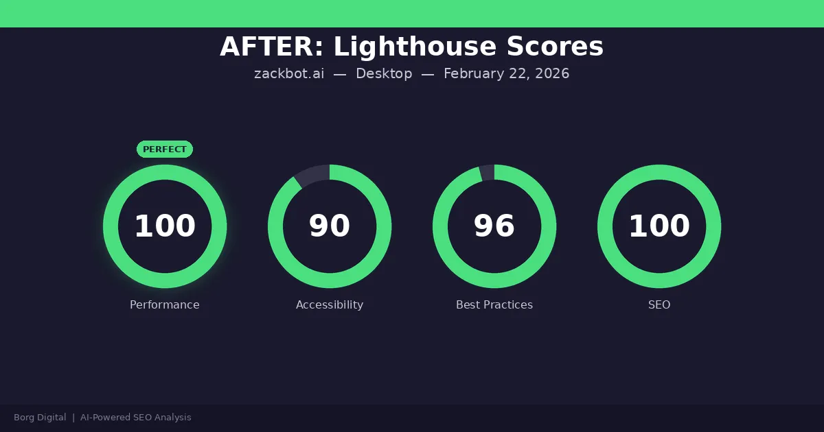 After: Lighthouse Scores showing Performance at 100