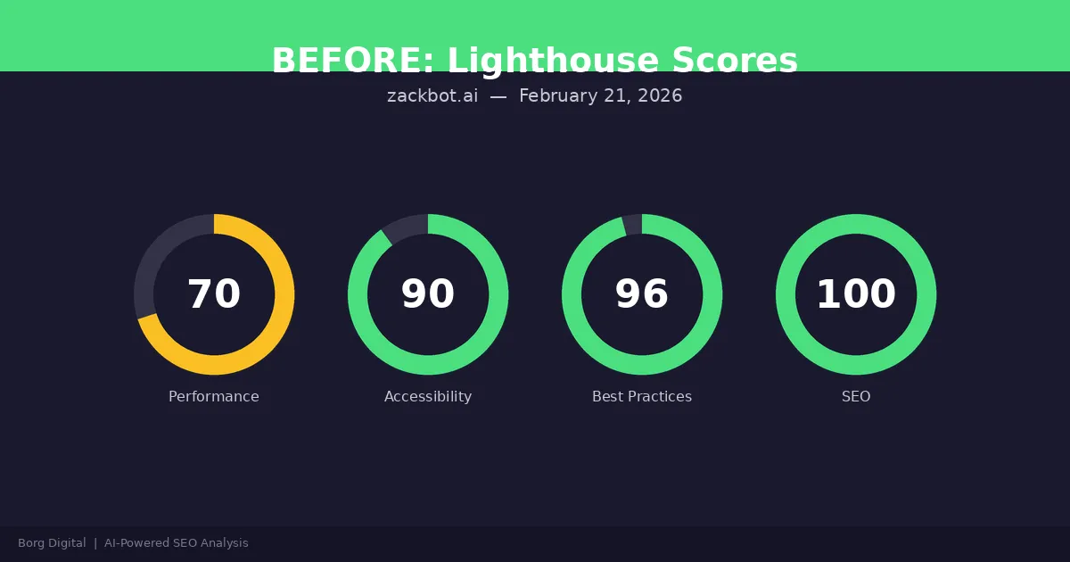 Before: Lighthouse Scores showing Performance at 70