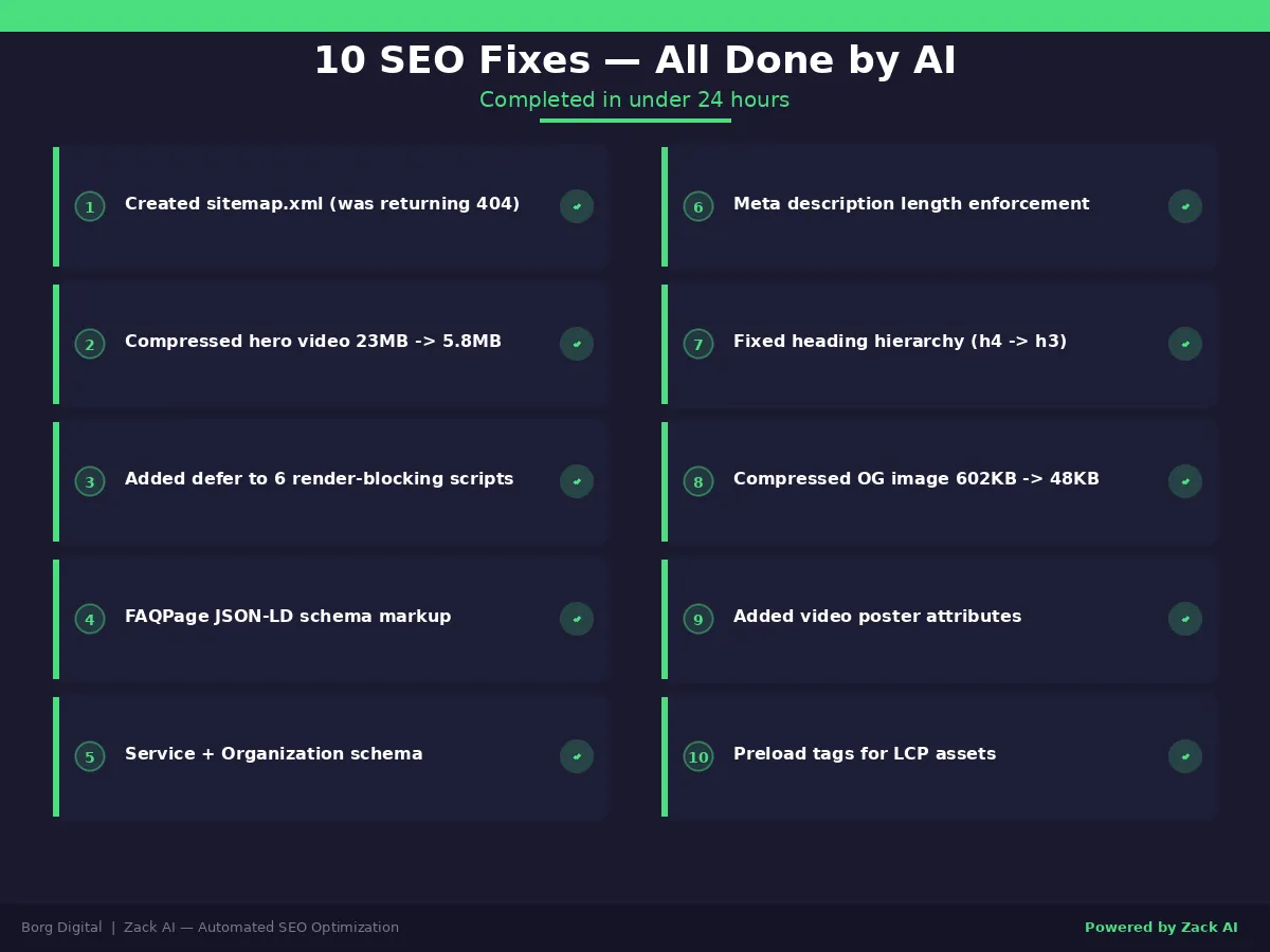 10 SEO Fixes — All completed by AI in minutes
